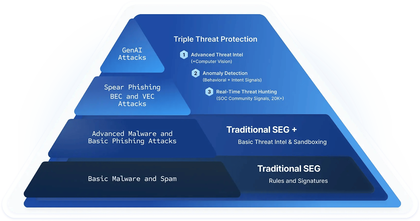 Augment your Secure Email Gateway with IRONSCALES