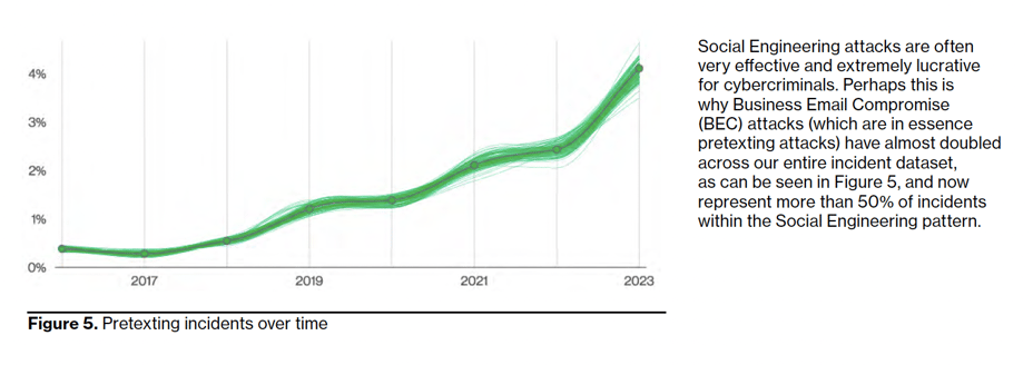 2023-DBIR-Social Engineering