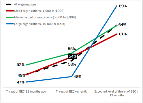 Figure 5 Threat of BEC Attacks Increasing