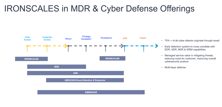 IRONSCALES in MDR