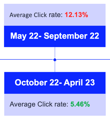 click rates before and after training