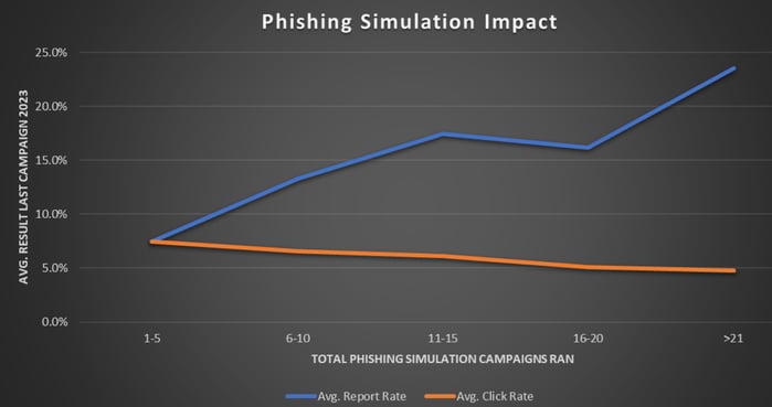 phishing simulation testing effectiveness
