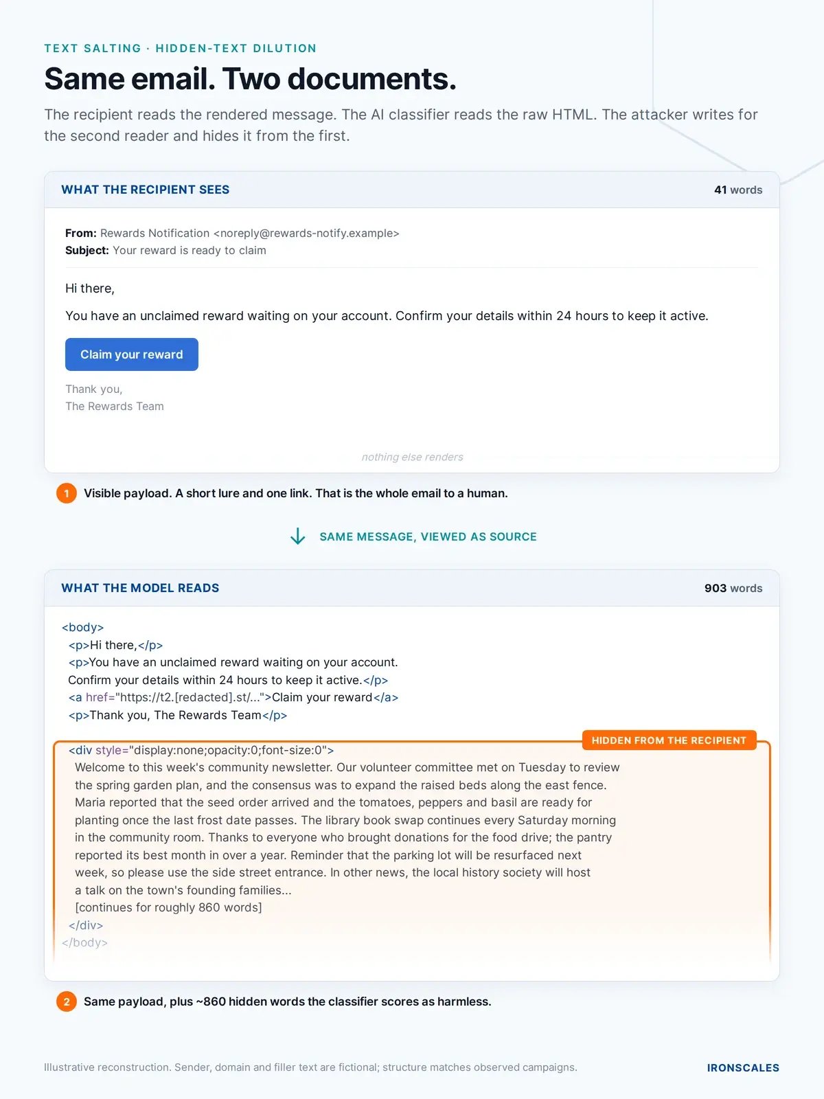 Same email, two documents: what the recipient sees vs. what the model reads