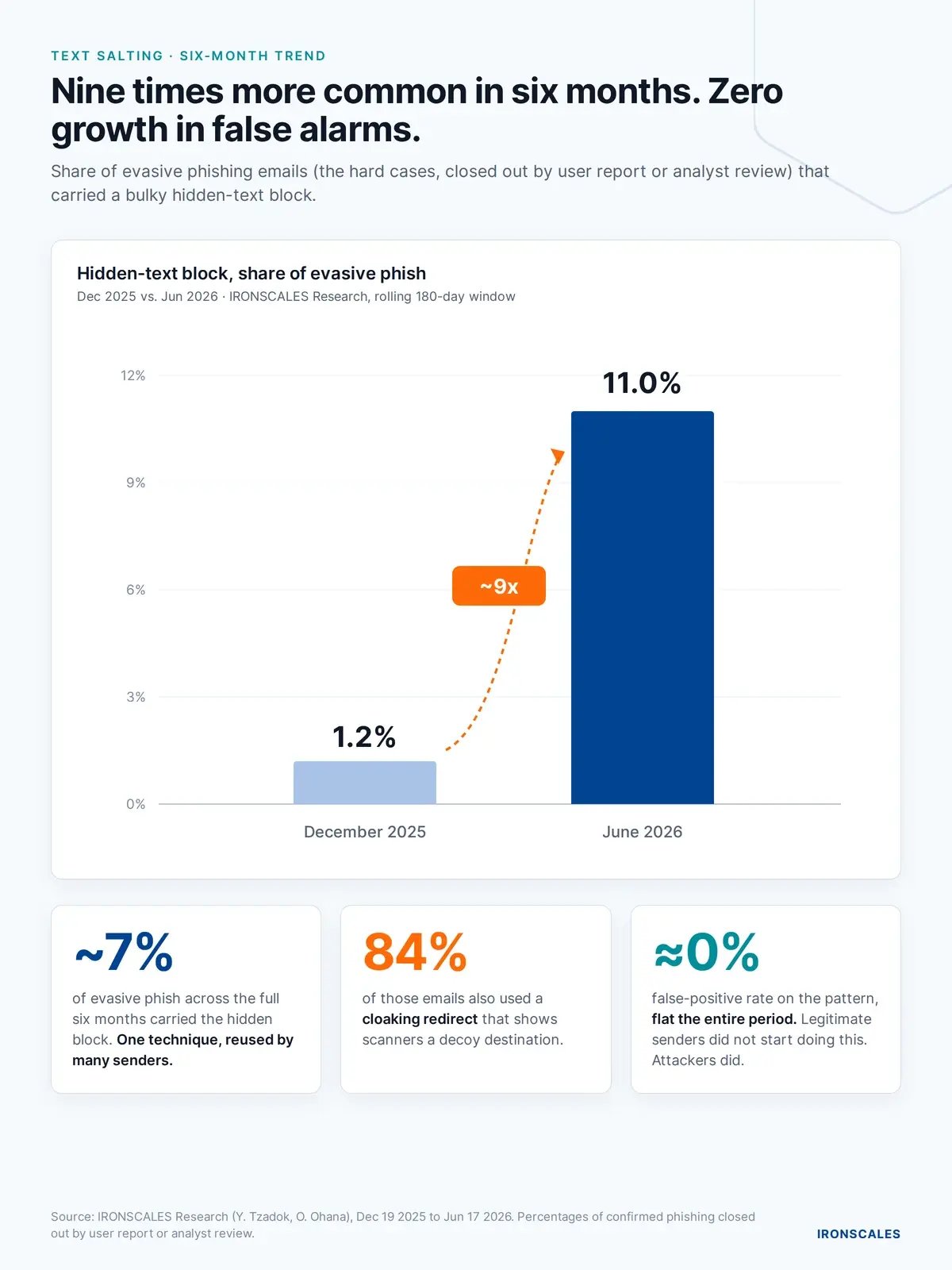 Hidden-text share of evasive phishing grew from 1.2% to 11.0% between December 2025 and June 2026