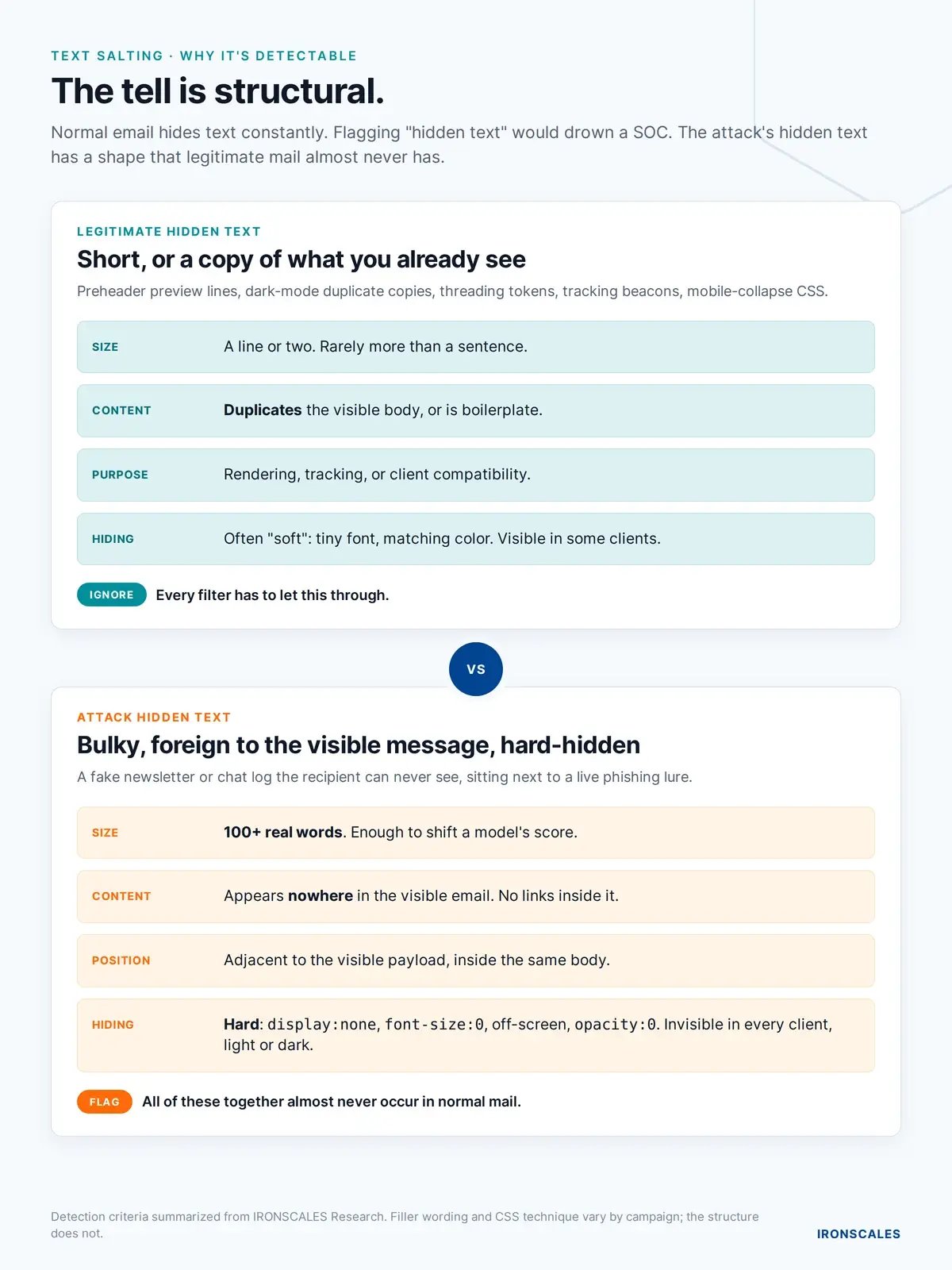 Legitimate hidden text vs. attack hidden text: the structural tell