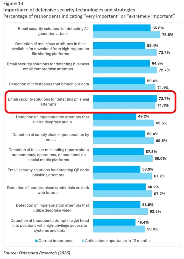 osterman-research-rebuilding-trust-in-business-communications-2026-figure-13