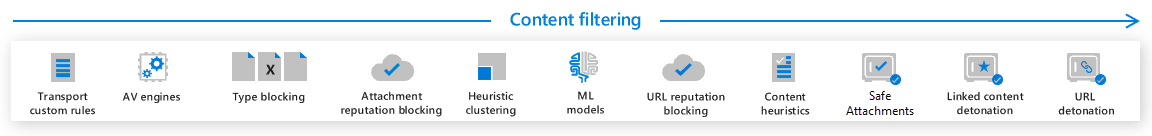 Content filtering, the third phase of the Microsoft Defender for Office 365 filtering stack
