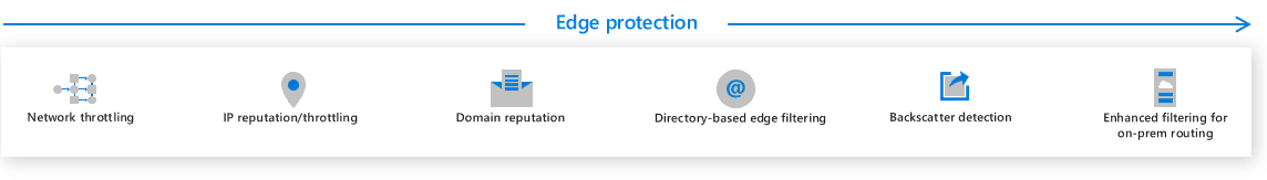 Edge protection, the first phase of the Microsoft Defender for Office 365 filtering stack
