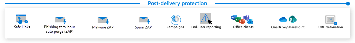 Post-delivery protection, the fourth phase of the Microsoft Defender for Office 365 filtering stack