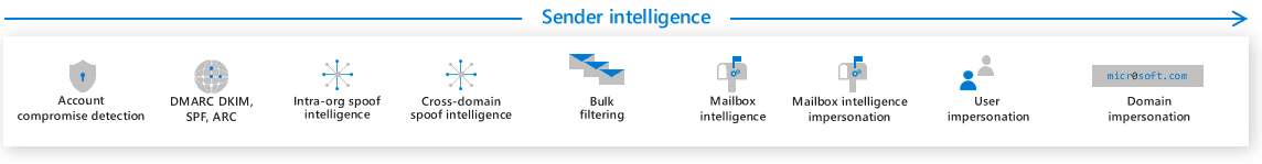Sender intelligence, the second phase of the Microsoft Defender for Office 365 filtering stack