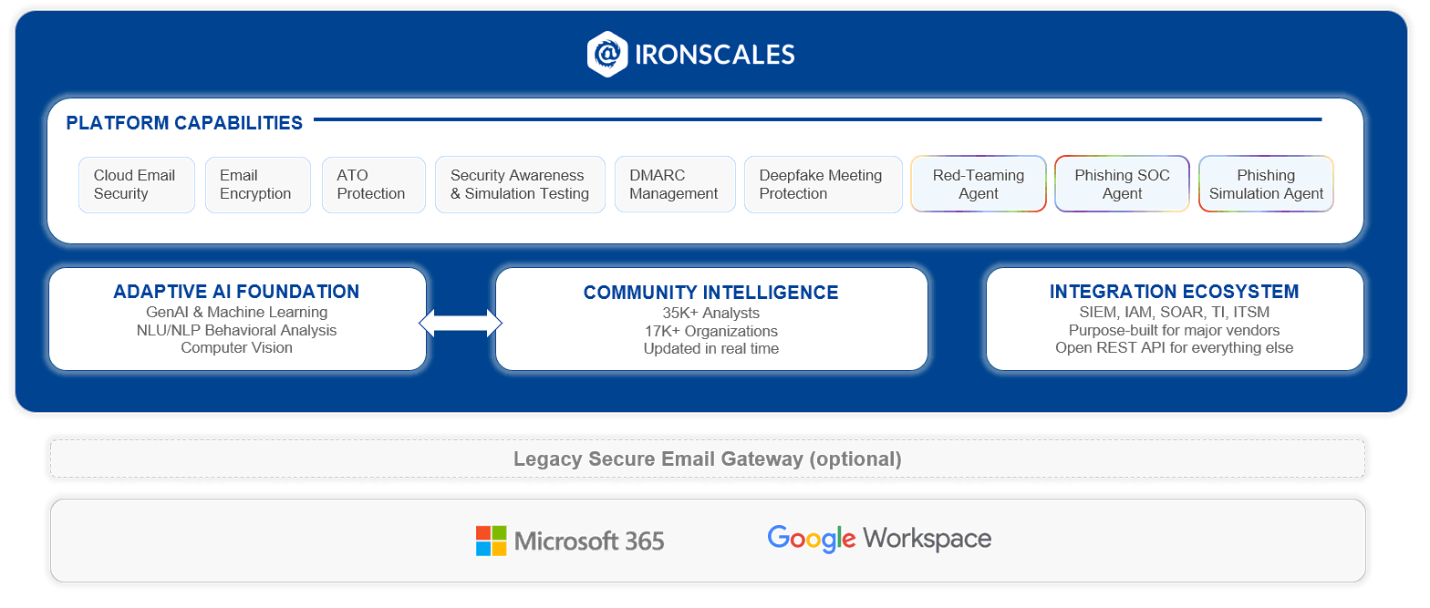 ironscales_platform_capabilities_SEG_M365_GWS_07152026