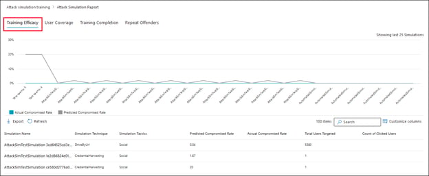 M365 attack simulation training: readiness overview and reporting