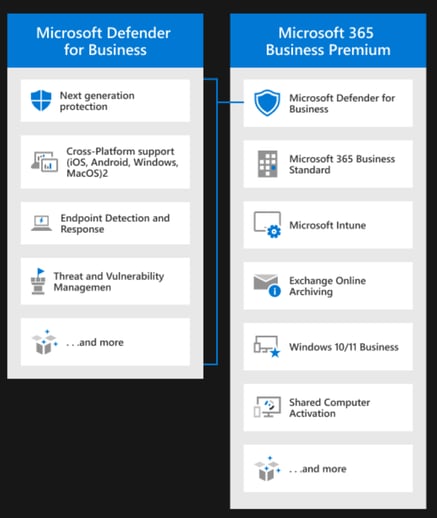 Microsoft Defender for Business as part of the M365 Business Premium license