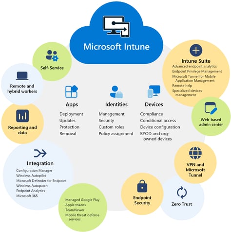Microsoft Intune admin center