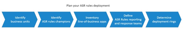Microsoft's recommended process for ASR configuration