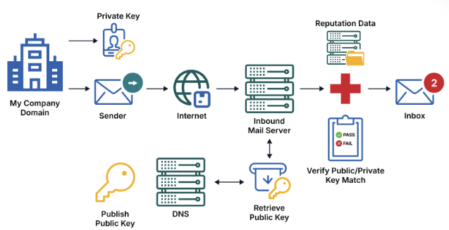 DKIM verification workflow performed by the recipient’s mail server