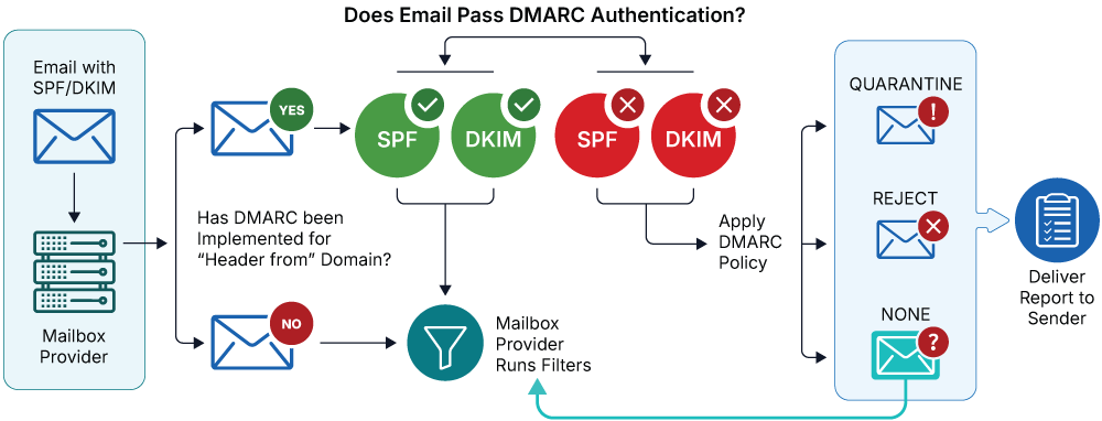 DMARC verification workflow performed by the recipient’s mail server