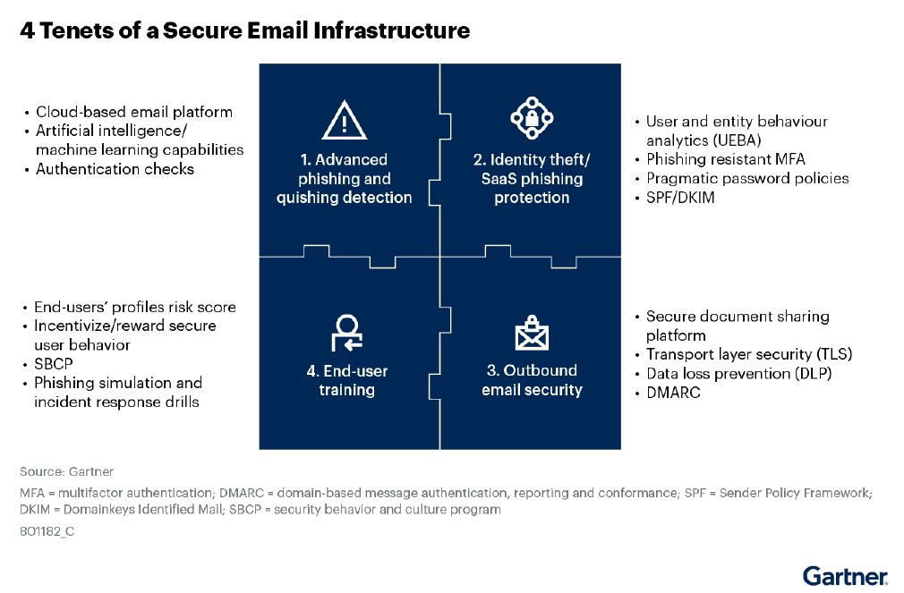 Gartners 4 Tenets of Email Security