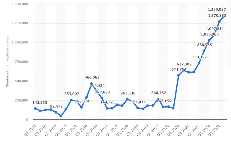 Growth of phishing sites graph