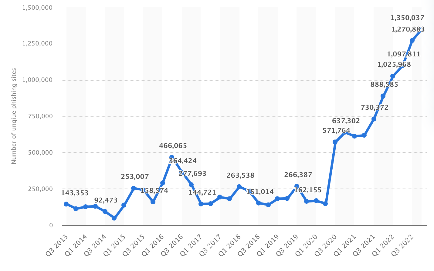 Growth of phishing sites graph