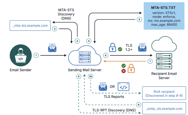 MTA-STS workflow performed by the sending mail server