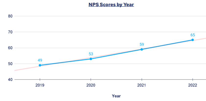 NPS-scores-by-year-2022