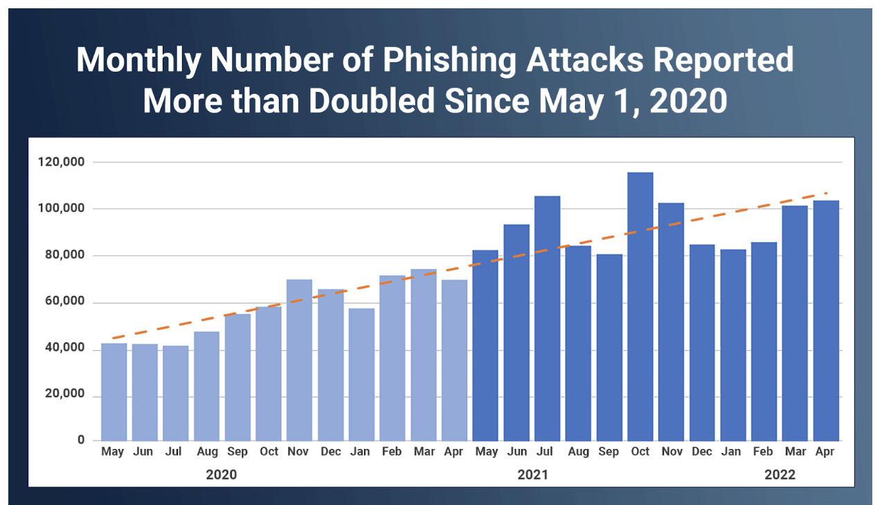 An increasing trend of phishing emails has been seen over the last few years
