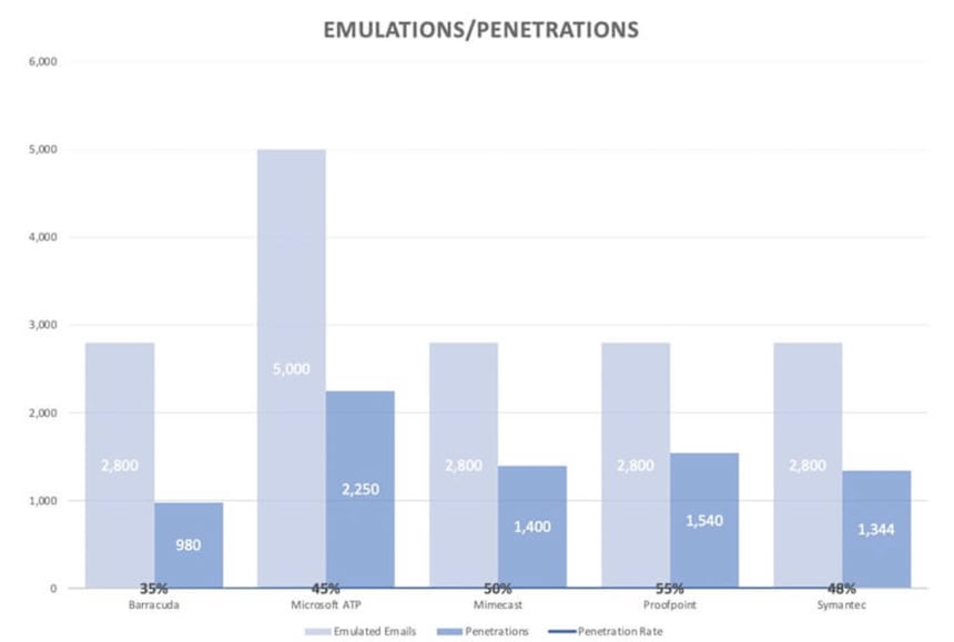 Advanced phishing attacks often lead to successful penetrations, even when SEGs are used