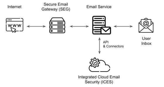 ntegrated Cloud Email Security (ICES) integrates with the email service via API