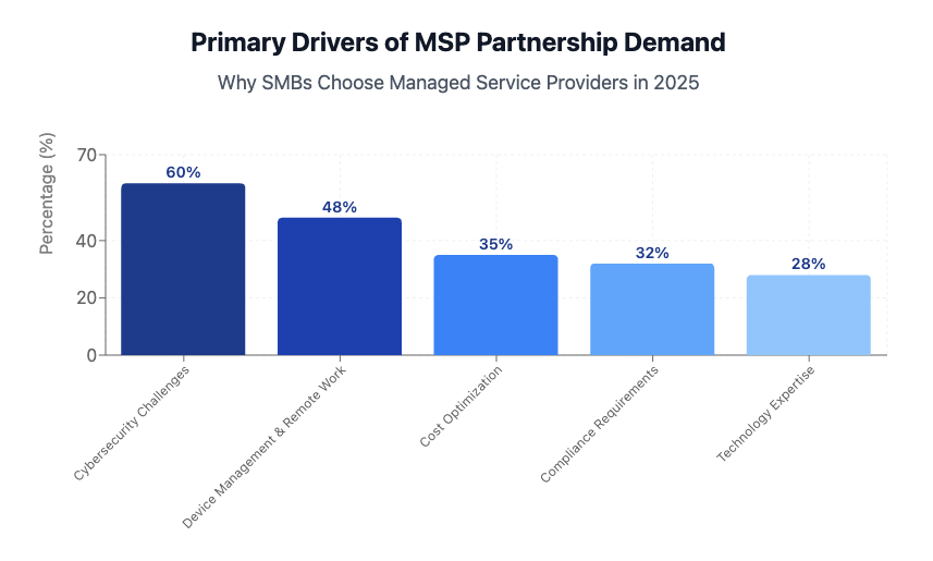 Primary Drivers of MSP Partnerships