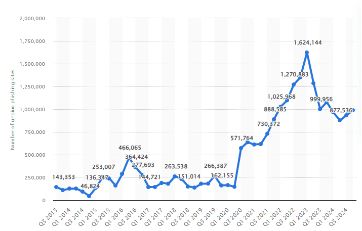 Growth chart of phishing attacks detected worldwide 2013-2024 (source: statista)