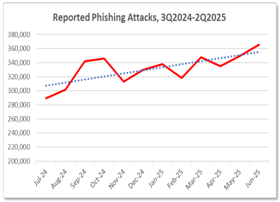Phishing and Business Email Compromise Attacks chart (source: apwg.org)
