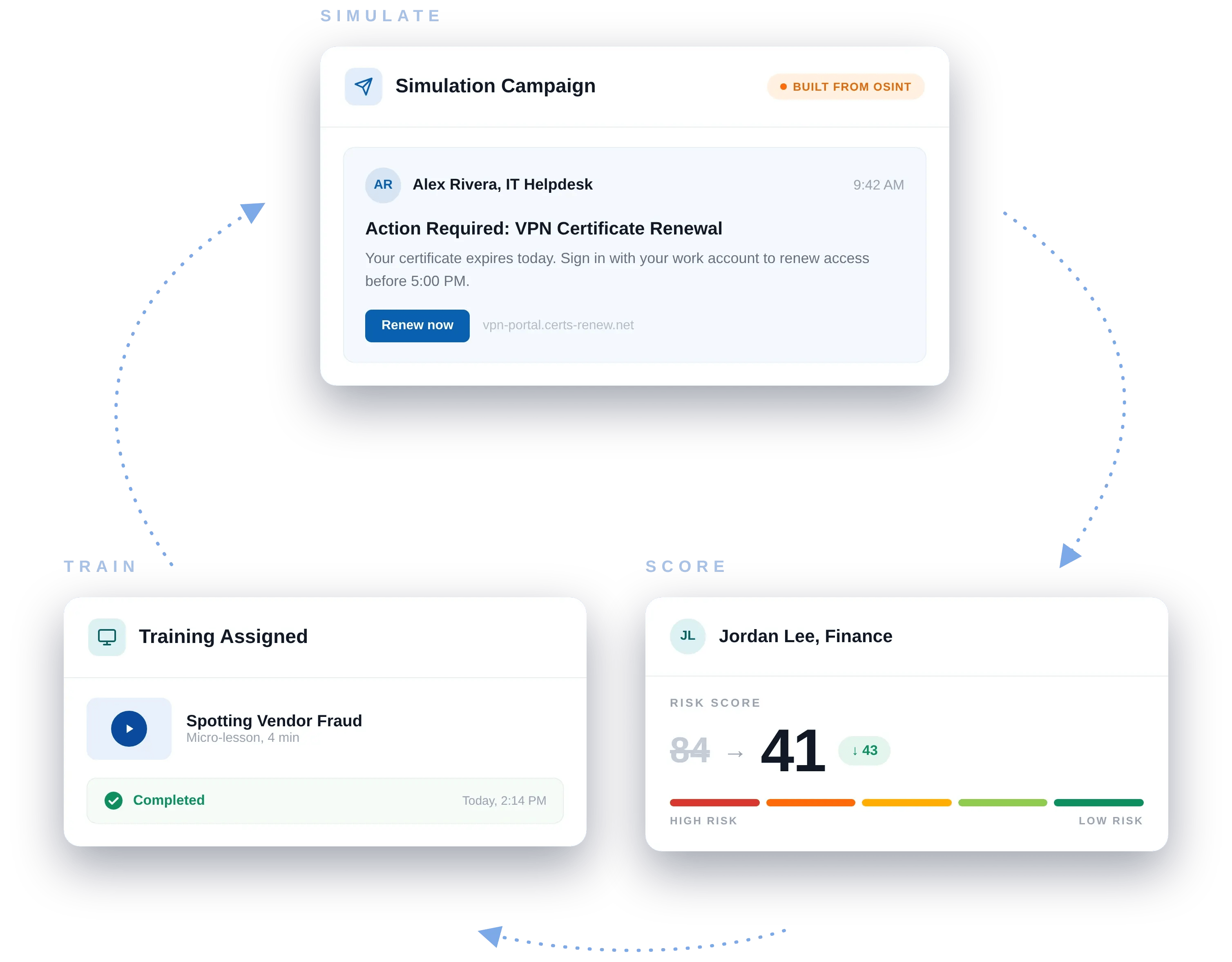 Human Risk Management loop: a reconnaissance-based phishing simulation feeds a per-user risk score, which assigns targeted security awareness training