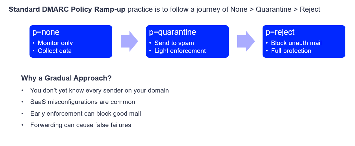 The step-by-step process of carefully enforcing DMARC in strict mode