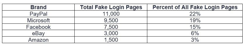 fake-login-pages