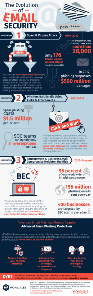 Spam Filters to BEC Protection: The Evolution of Email Security
