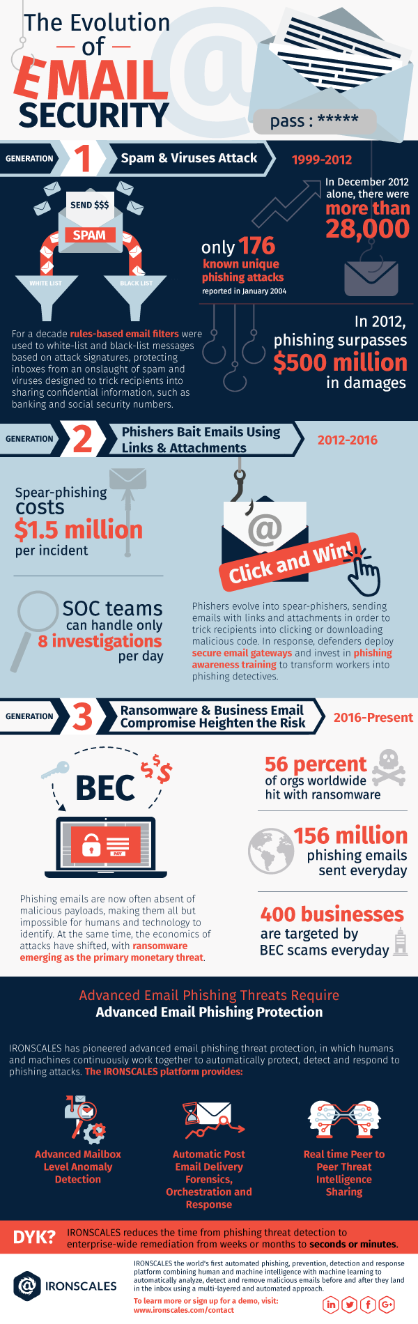 The Evolution of Email Security from Spam Filters to Business Email Compromise Protection Infographic