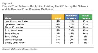 osterman-email-security-survey-2-1