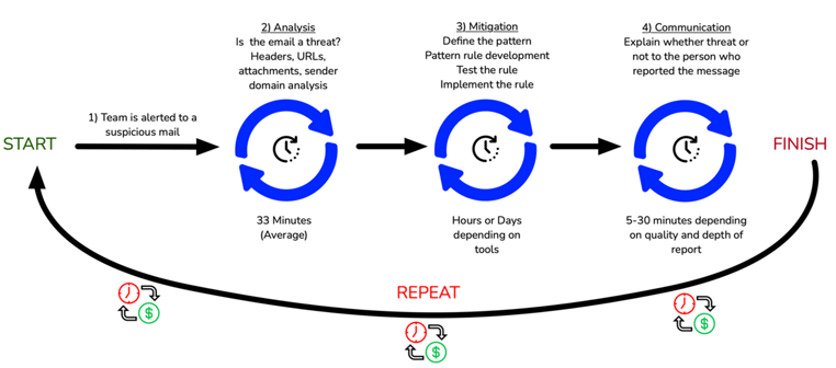 path and time graphic for how long and the steps for a email to be analyzed for security issues (1)