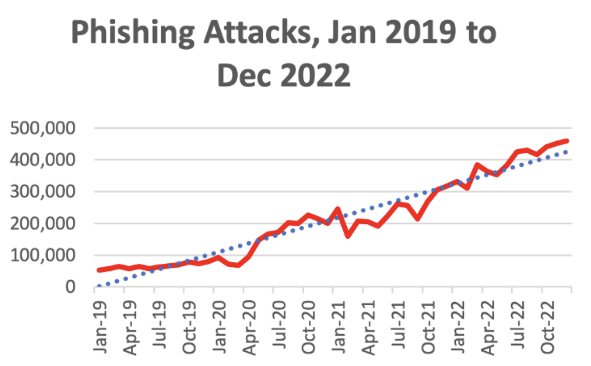 phishing attacks chart January 2019 to December 2022