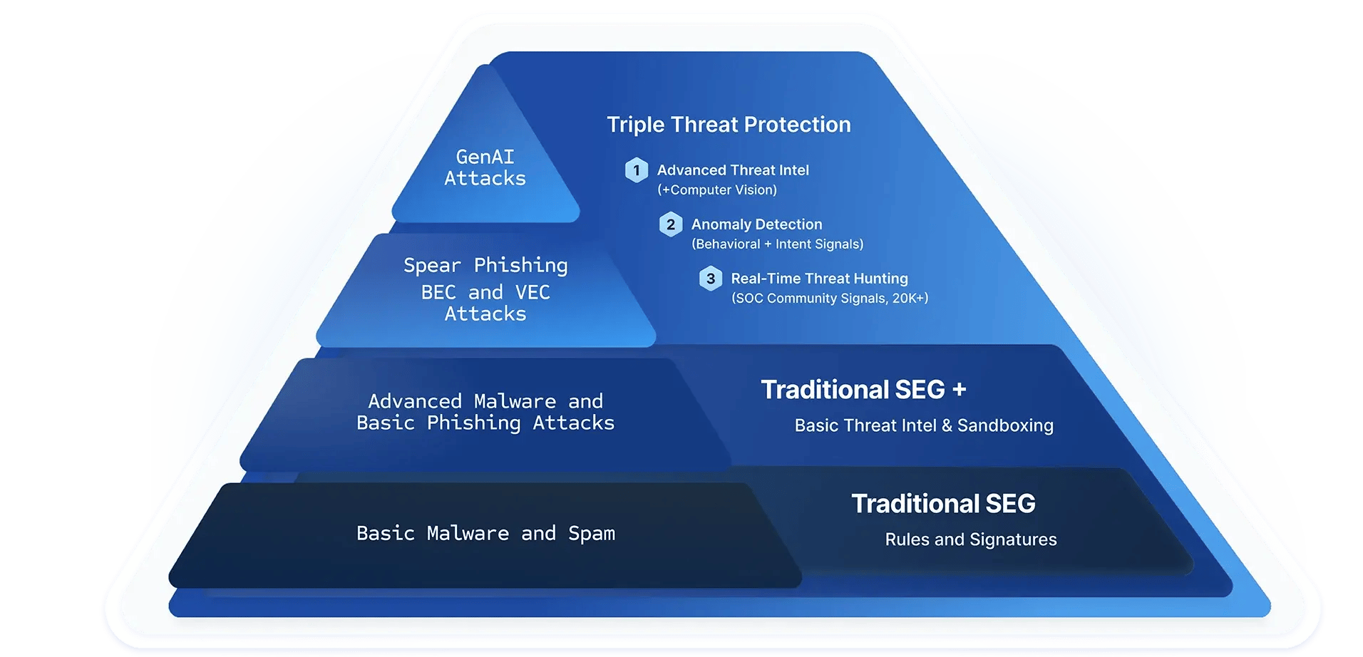 triple_threat_protection_pyramid_offcentered