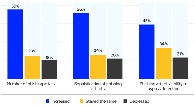 80% of organizations report that phishing worsened or remained the same graph