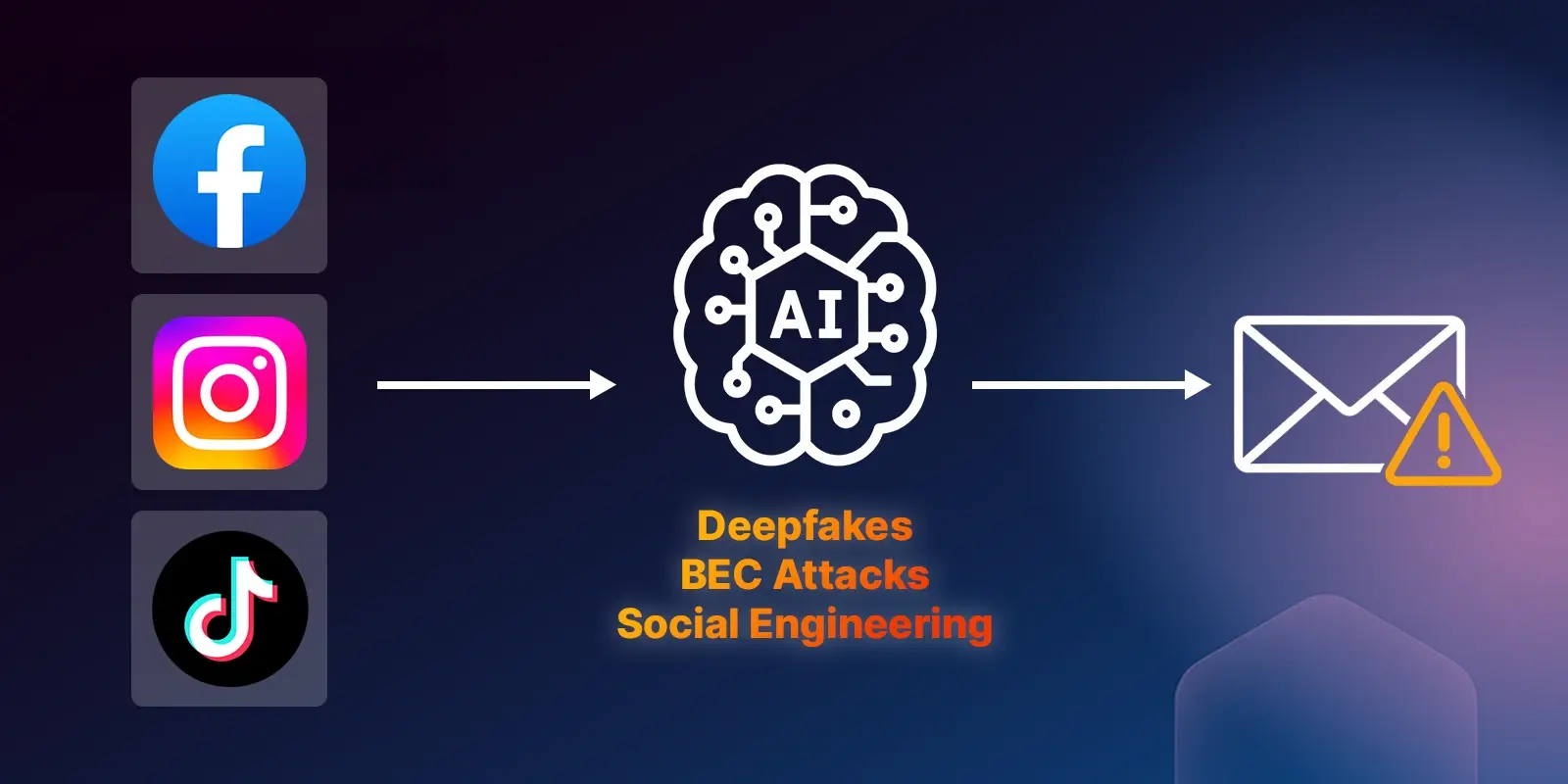 Diagram showing the flow of AI‑powered fraud from Facebook, Instagram, and TikTok social media ads through AI deepfake generation to phishing and business email compromise attacks, highlighting deepfakes, BEC attacks, and social engineering