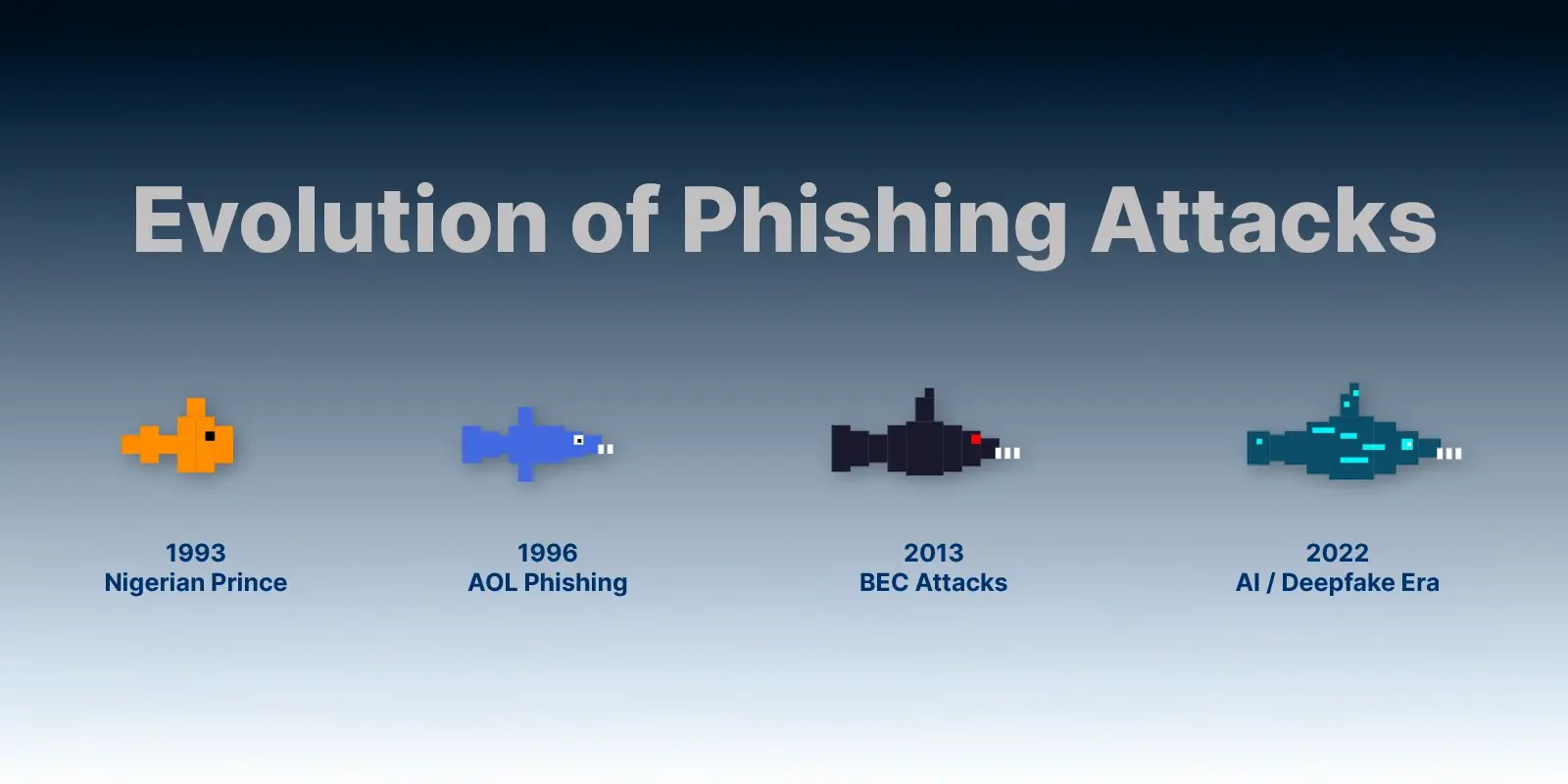 evolution-of-email-attacks-nigerian-prince-aol-bec-deepfake