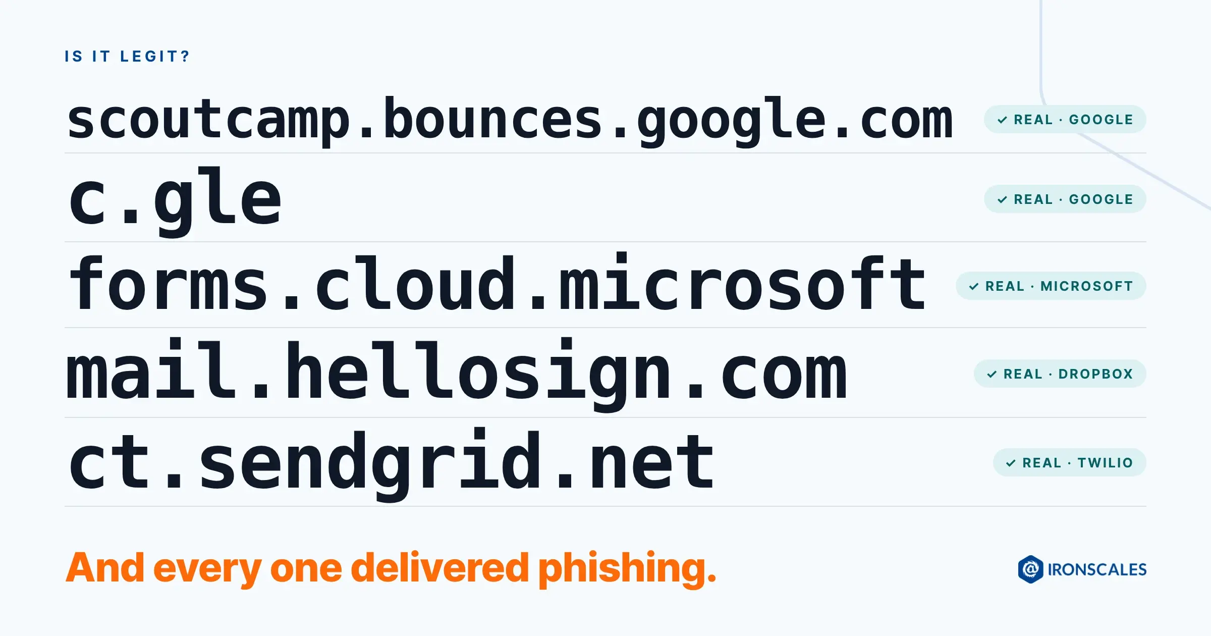 Five real domains attackers borrowed, each marked real: scoutcamp.bounces.google.com, c.gle, forms.cloud.microsoft, mail.hellosign.com, ct.sendgrid.net. And every one delivered phishing.