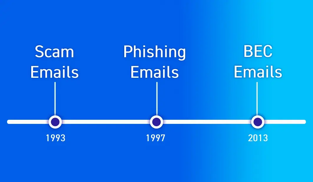 The Evolution of Business Email Compromise